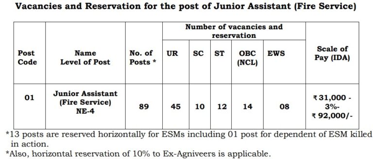 Aai Junior Assistant Recruitment Notification Out For Fire