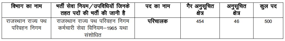 RSMSSB Conductor Recruitment 2024 Vacancy Details