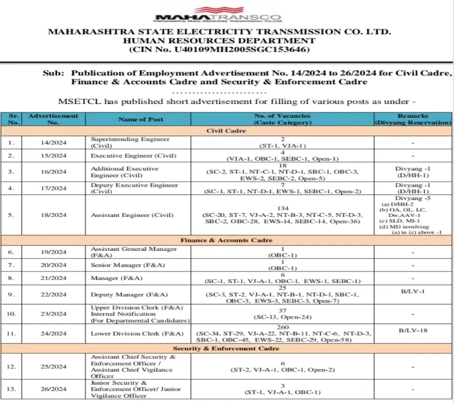 MAHATRANSCO Recruitment 2024