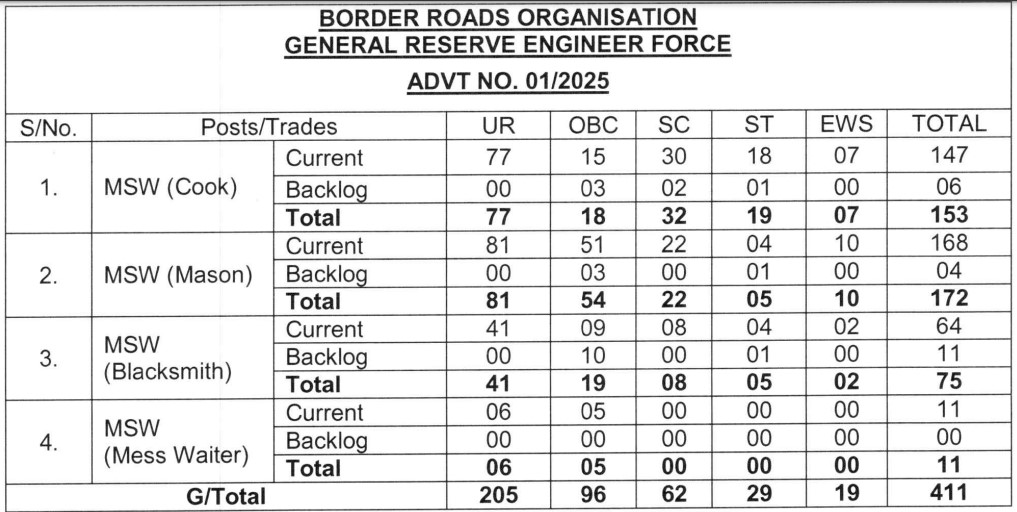 BRO Recruitment 2025 Vacancy Details