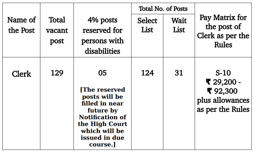 Bombay High Court Clerk Recruitment 2025 Vacancy details