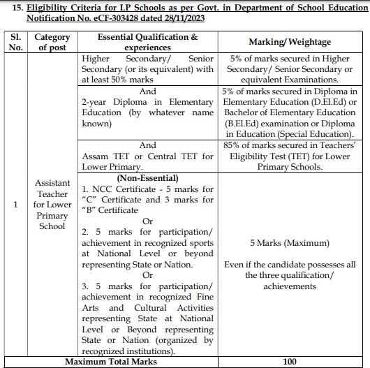 DEE Assam Teacher Recruitment 2025 Educational Qualification for Lower Primary School Teacher