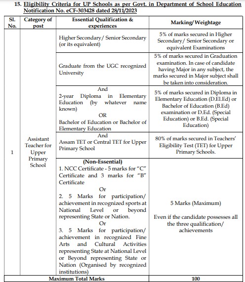 DEE Assam Teacher Recruitment 2025 Educational Qualification for Upper Primary School Teacher