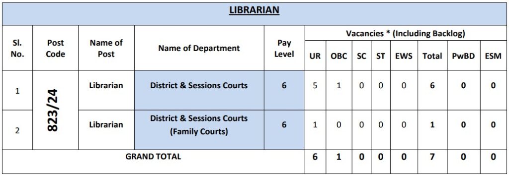 DSSSB Librarian Vacancy 2025 Vacancy Details