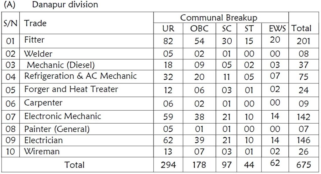 RRC ECR Apprentice Recruitment 2025 Vacancy Details