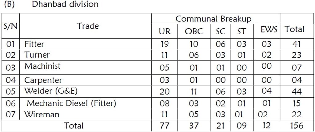 RRC ECR Apprentice Recruitment 2025 Vacancy Details