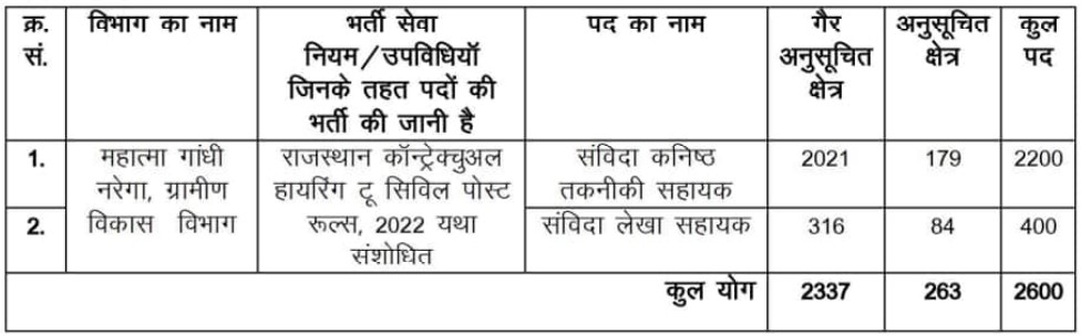 RSMSSB Account Assistant And JTA Recruitment 2025