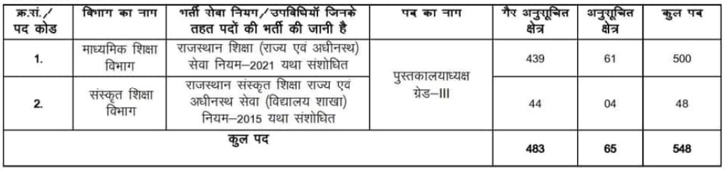 RSMSSB Librarian Recruitment 2025