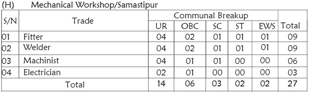 RRC ECR Apprentice Recruitment 2025 Vacancy Details