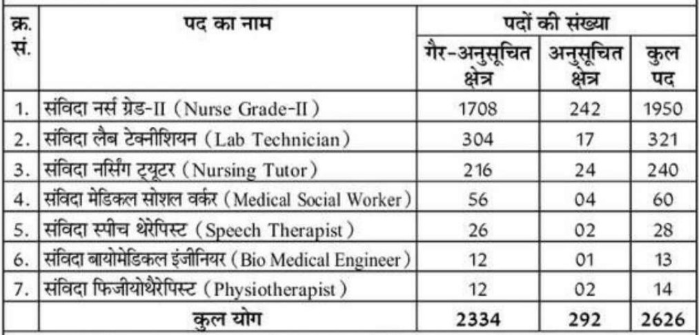 RSMSSB Paramedical Recruitment 2025