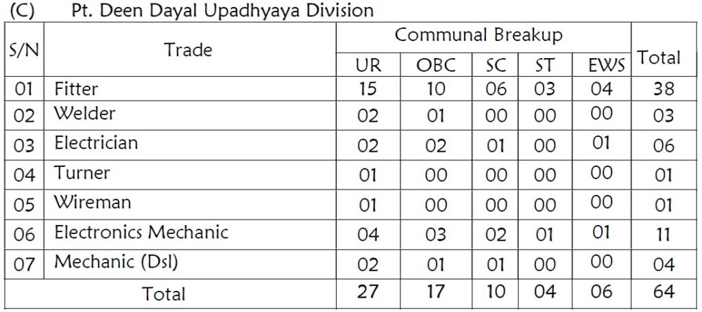 RRC ECR Apprentice Recruitment 2025 Vacancy Details