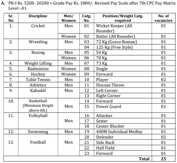 Railway NCR Sports Quota Recruitment 2025 Vacancy details