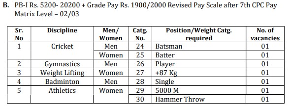 Railway NCR Sports Quota Recruitment 2025 Vacancy details