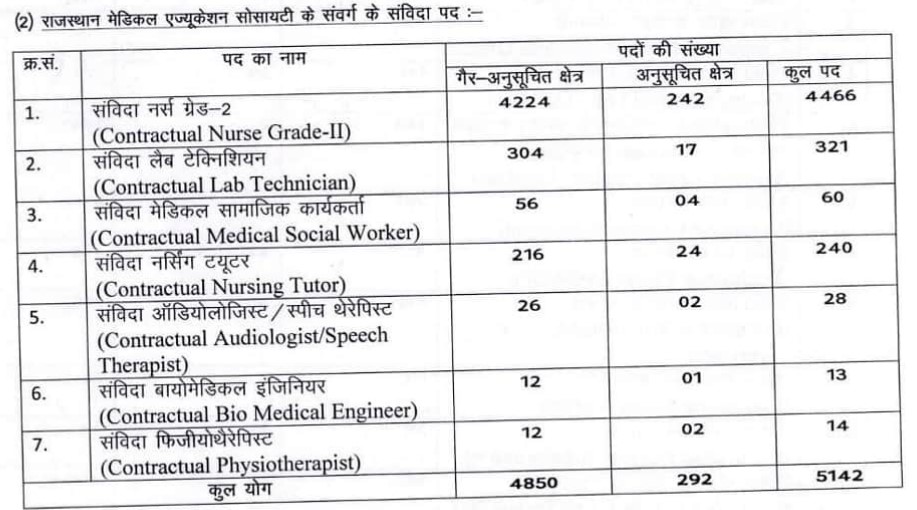 RSMSSB Rajasthan NHM Vacancy 2025 Vacancy details