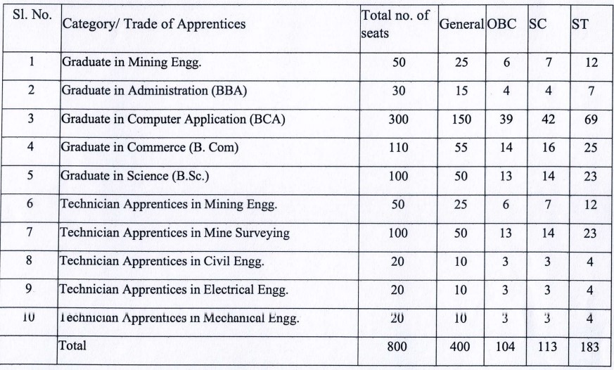 SECL Recruitment 2025 Vacancy details