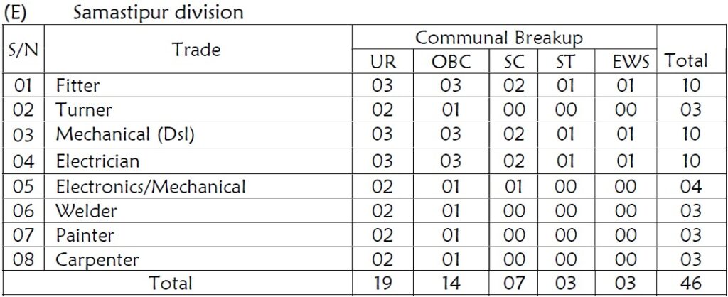 RRC ECR Apprentice Recruitment 2025 Vacancy Details