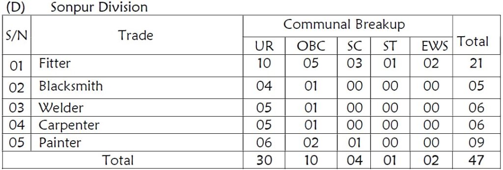 RRC ECR Apprentice Recruitment 2025 Vacancy Details