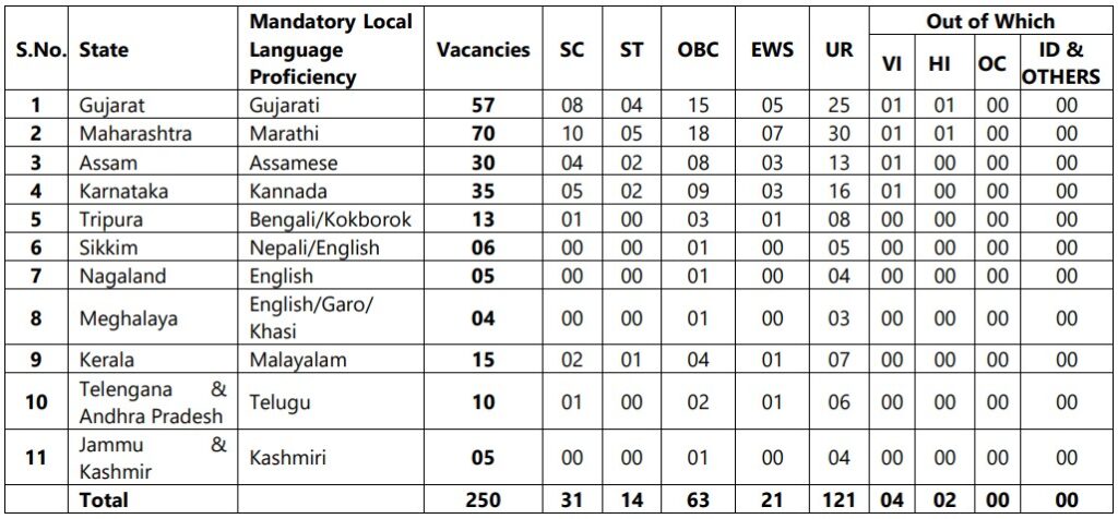 UCO Bank LBO Recruitment 2025 Vacancy Details