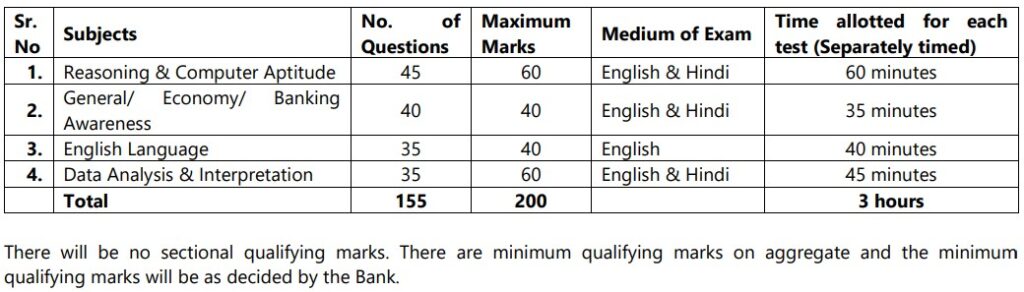 UCO Bank LBO Recruitment 2025 Exam Pattern