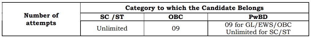 UPSC Civil Service CSE 2025 Number of Attempts