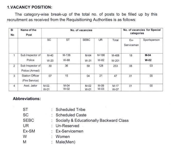 Odisha Police SI Recruitment 2025