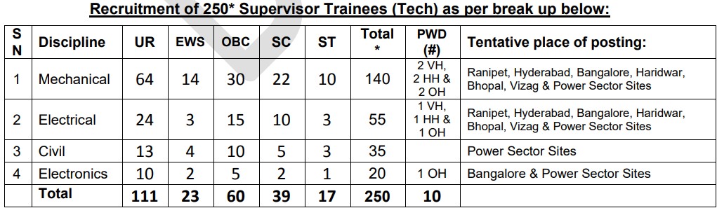 BHEL Engineer and Supervisor Trainee Recruitment 2025 vacancy details