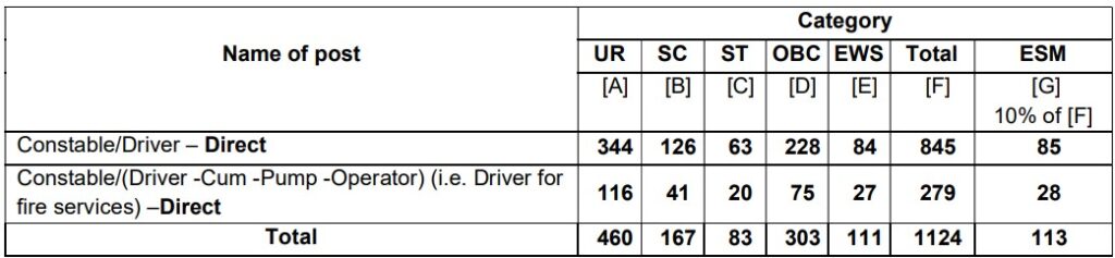 CISF Constable Driver Vacancy 2025 Vacancy Details