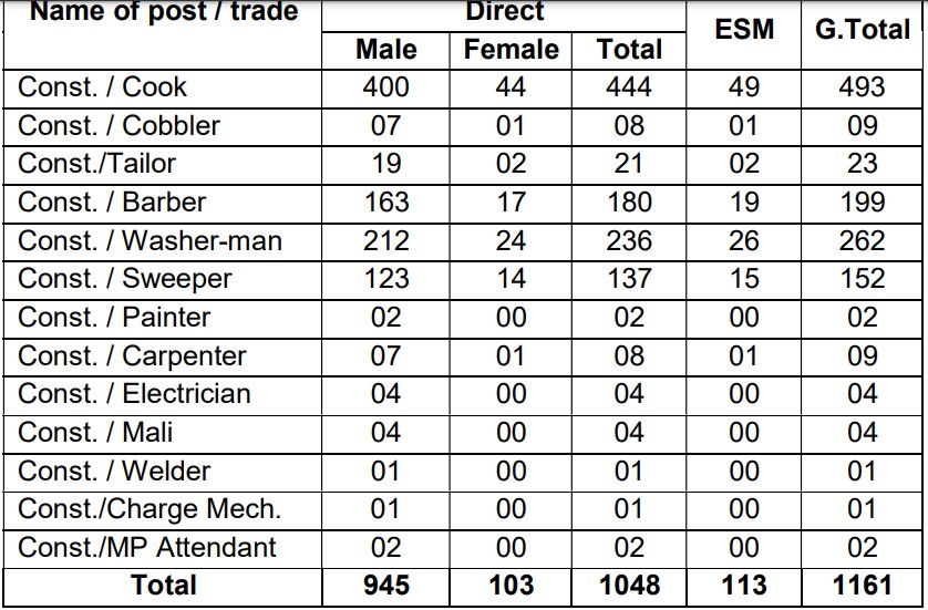 CISF Constable Tradesmen Recruitment 2025