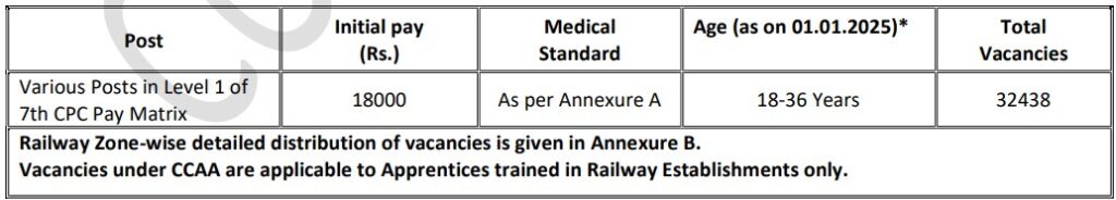 Railway Group D Recruitment 2025 Salary