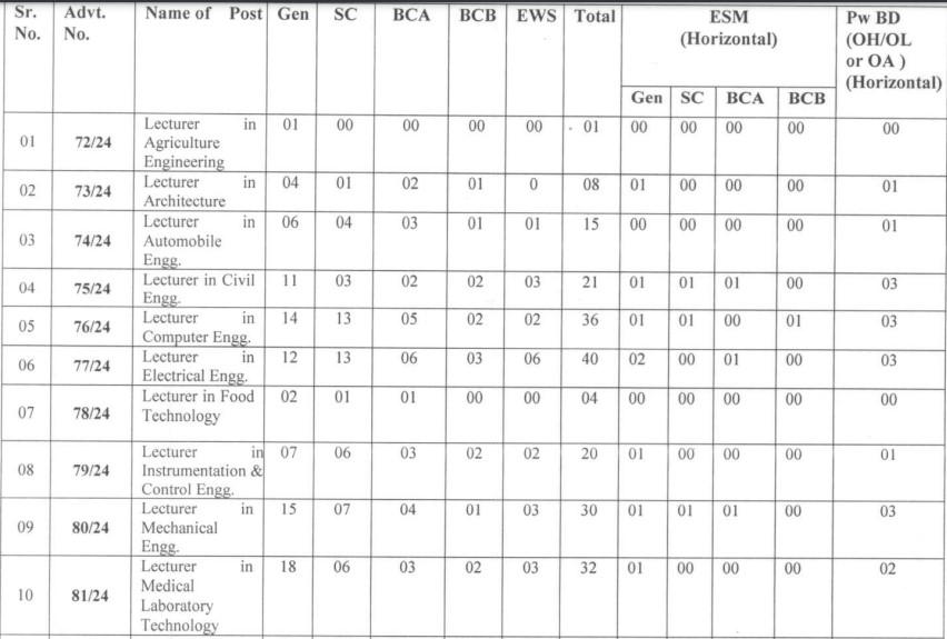 HPSC Lecturer Recruitment 2025 Vacancy Details