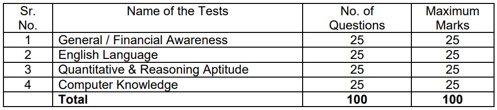 Bank of India Apprentice Recruitment 2025 Exam Pattern