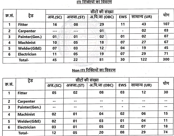 Railway BLW Apprentice Recruitment 2025