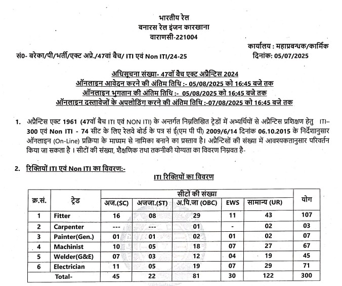 Railway BLW Apprentice Recruitment 2025