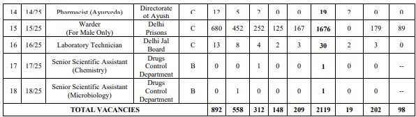 DSSSB Group B and C Recruitment 2025