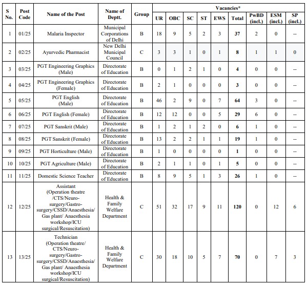 DSSSB Group B and C Recruitment 2025