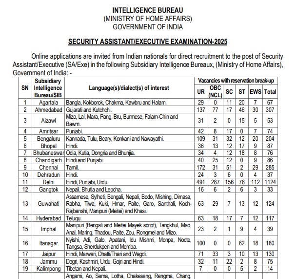 IB Security Assistant Recruitment 2025