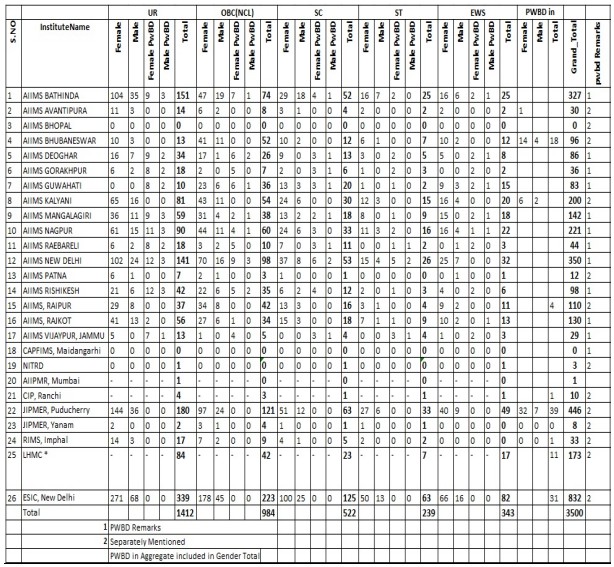 AIIMS NORCET 9th Recruitment 2025