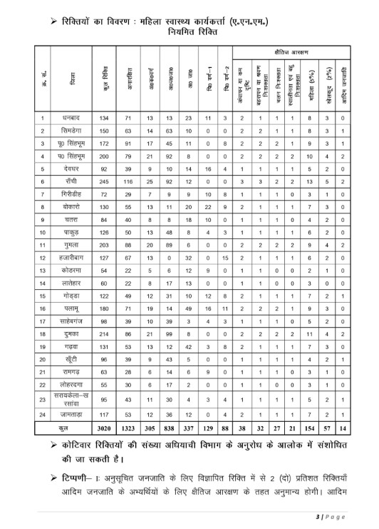 Jharkhand ANM Recruitment Vacancy