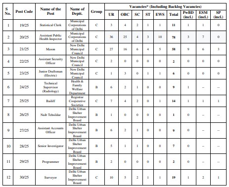 DSSSB Recruitment 2025