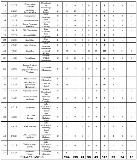 DSSSB Recruitment 2025