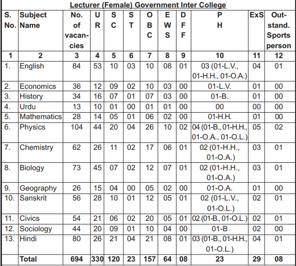 UPPSC GIC Lecturer Recruitment 2025