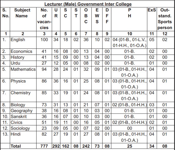 UPPSC GIC Lecturer Recruitment 2025