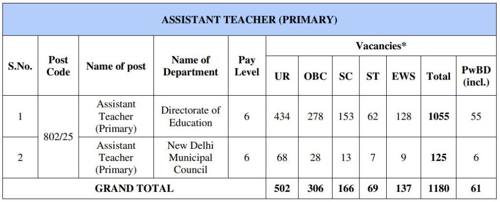 DSSSB Assistant Teacher Recruitment 2025