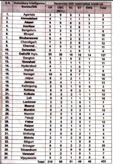 IB Security Assistant MT Recruitment 2025